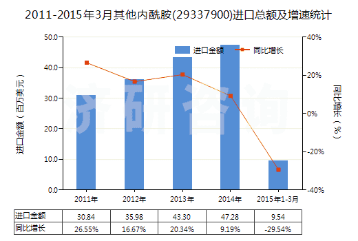 2011-2015年3月其他內酰胺(29337900)進口總額及增速統(tǒng)計 2011-2015年3月其他內酰胺(29337900)進口總額及增速統(tǒng)計